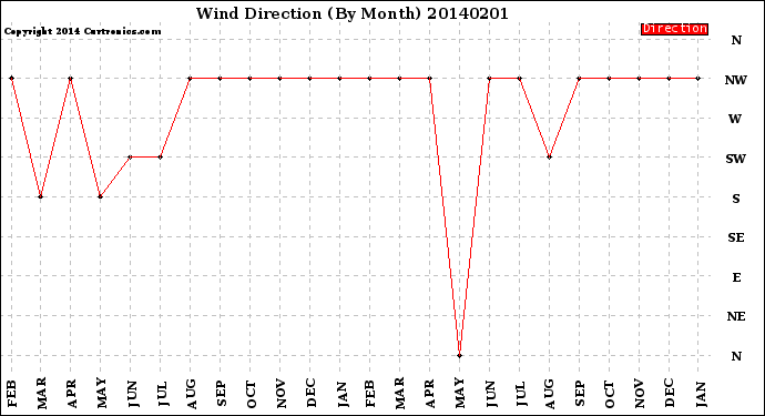 Milwaukee Weather Wind Direction<br>(By Month)