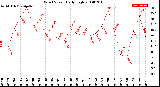 Milwaukee Weather Wind Speed<br>Daily High