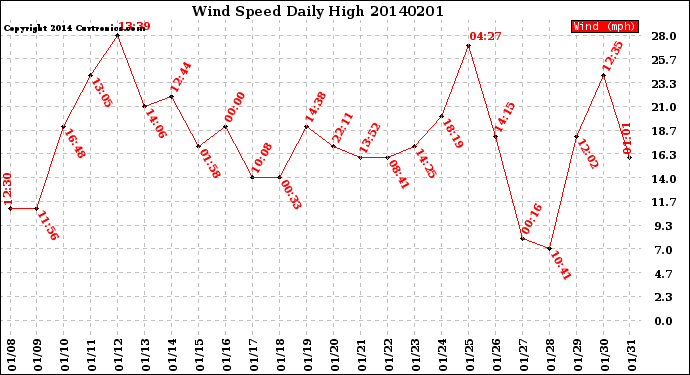 Milwaukee Weather Wind Speed<br>Daily High