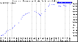 Milwaukee Weather Barometric Pressure<br>per Minute<br>(24 Hours)
