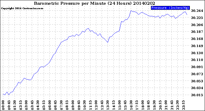 Milwaukee Weather Barometric Pressure<br>per Minute<br>(24 Hours)
