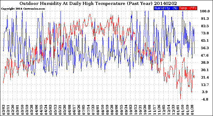 Milwaukee Weather Outdoor Humidity<br>At Daily High<br>Temperature<br>(Past Year)