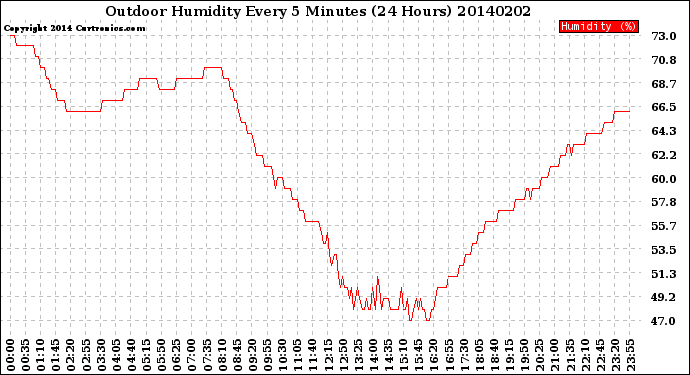 Milwaukee Weather Outdoor Humidity<br>Every 5 Minutes<br>(24 Hours)