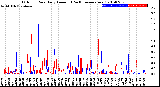 Milwaukee Weather Outdoor Rain<br>Daily Amount<br>(Past/Previous Year)