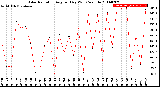 Milwaukee Weather Solar Radiation<br>Avg per Day W/m2/minute