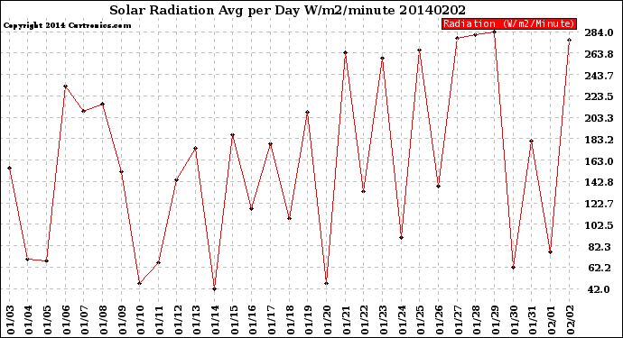 Milwaukee Weather Solar Radiation<br>Avg per Day W/m2/minute