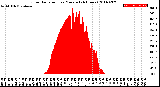 Milwaukee Weather Solar Radiation<br>per Minute<br>(24 Hours)