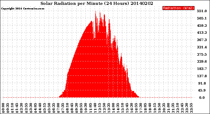 Milwaukee Weather Solar Radiation<br>per Minute<br>(24 Hours)