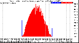 Milwaukee Weather Solar Radiation<br>& Day Average<br>per Minute<br>(Today)
