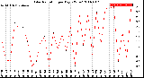 Milwaukee Weather Solar Radiation<br>per Day KW/m2