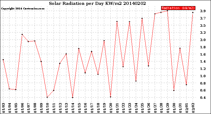 Milwaukee Weather Solar Radiation<br>per Day KW/m2