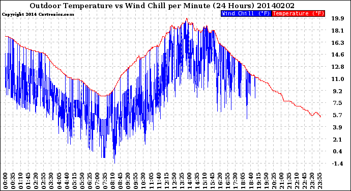 Milwaukee Weather Outdoor Temperature<br>vs Wind Chill<br>per Minute<br>(24 Hours)