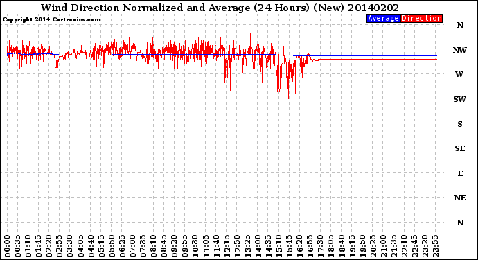 Milwaukee Weather Wind Direction<br>Normalized and Average<br>(24 Hours) (New)