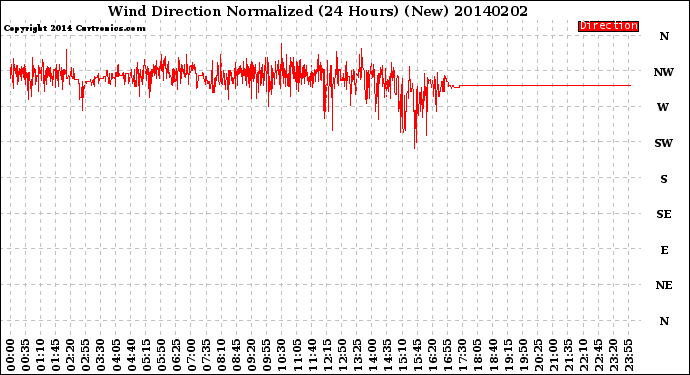 Milwaukee Weather Wind Direction<br>Normalized<br>(24 Hours) (New)