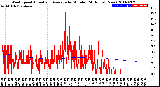 Milwaukee Weather Wind Speed<br>Actual and Average<br>by Minute<br>(24 Hours) (New)