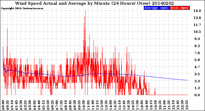 Milwaukee Weather Wind Speed<br>Actual and Average<br>by Minute<br>(24 Hours) (New)