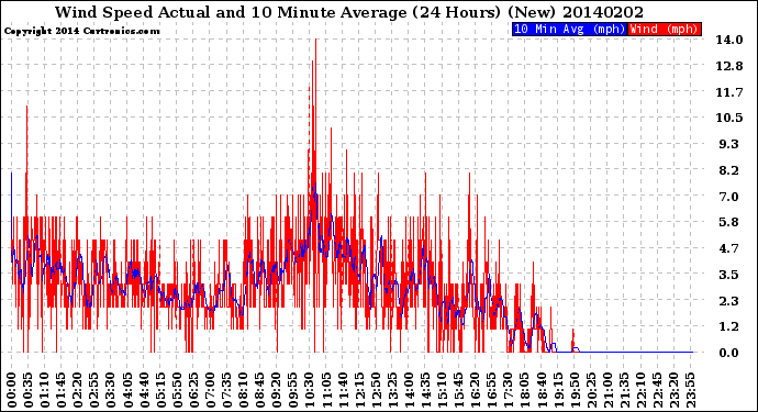 Milwaukee Weather Wind Speed<br>Actual and 10 Minute<br>Average<br>(24 Hours) (New)