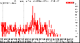 Milwaukee Weather Wind Speed<br>by Minute<br>(24 Hours) (New)