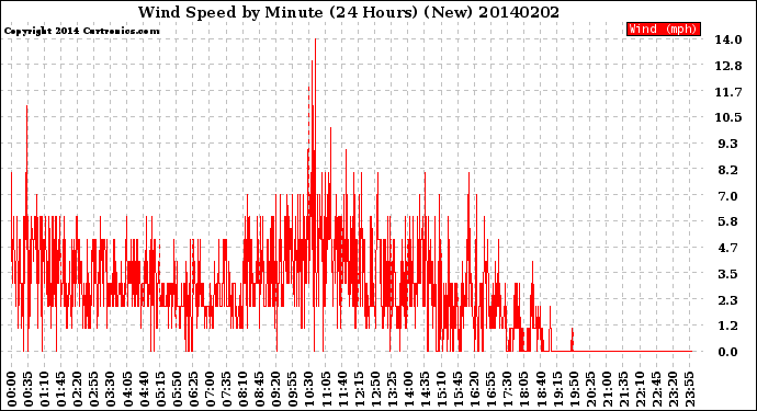 Milwaukee Weather Wind Speed<br>by Minute<br>(24 Hours) (New)