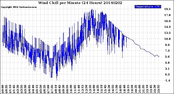 Milwaukee Weather Wind Chill<br>per Minute<br>(24 Hours)