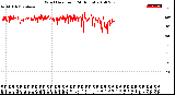 Milwaukee Weather Wind Direction<br>(24 Hours)