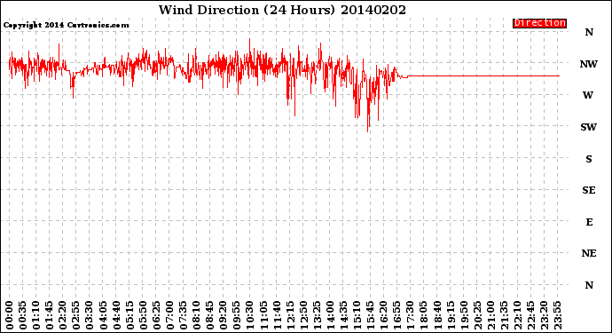 Milwaukee Weather Wind Direction<br>(24 Hours)