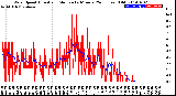 Milwaukee Weather Wind Speed<br>Actual and Median<br>by Minute<br>(24 Hours) (Old)