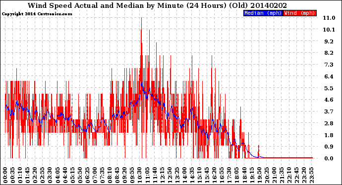 Milwaukee Weather Wind Speed<br>Actual and Median<br>by Minute<br>(24 Hours) (Old)