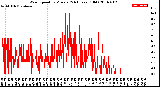 Milwaukee Weather Wind Speed<br>by Minute<br>(24 Hours) (Old)