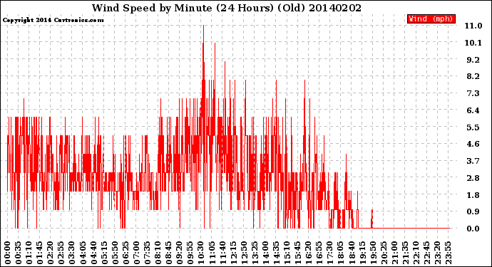 Milwaukee Weather Wind Speed<br>by Minute<br>(24 Hours) (Old)