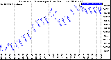 Milwaukee Weather Barometric Pressure<br>per Hour<br>(24 Hours)