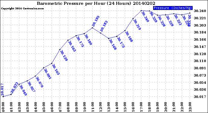 Milwaukee Weather Barometric Pressure<br>per Hour<br>(24 Hours)