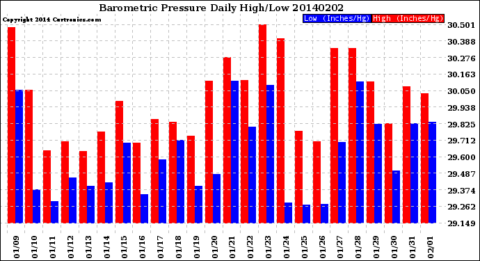 Milwaukee Weather Barometric Pressure<br>Daily High/Low