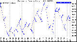 Milwaukee Weather Barometric Pressure<br>Daily High
