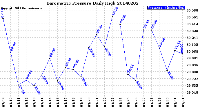 Milwaukee Weather Barometric Pressure<br>Daily High