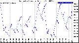 Milwaukee Weather Barometric Pressure<br>Daily Low