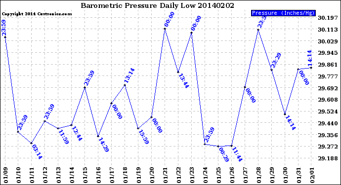 Milwaukee Weather Barometric Pressure<br>Daily Low
