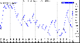 Milwaukee Weather Wind Chill<br>Daily Low