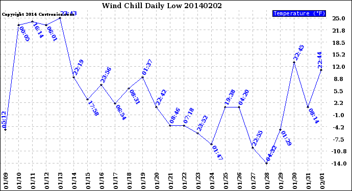 Milwaukee Weather Wind Chill<br>Daily Low
