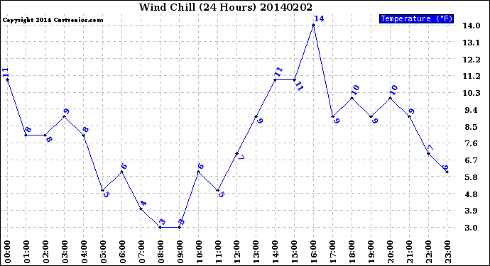Milwaukee Weather Wind Chill<br>(24 Hours)