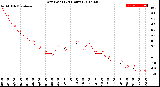 Milwaukee Weather Dew Point<br>(24 Hours)