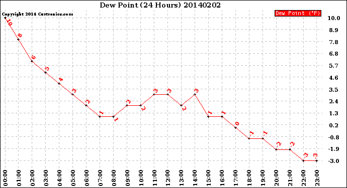 Milwaukee Weather Dew Point<br>(24 Hours)