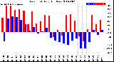 Milwaukee Weather Dew Point<br>Daily High/Low
