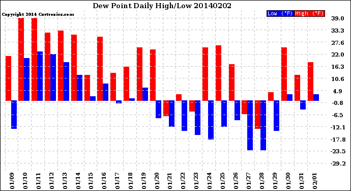 Milwaukee Weather Dew Point<br>Daily High/Low