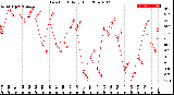 Milwaukee Weather Dew Point<br>Daily High