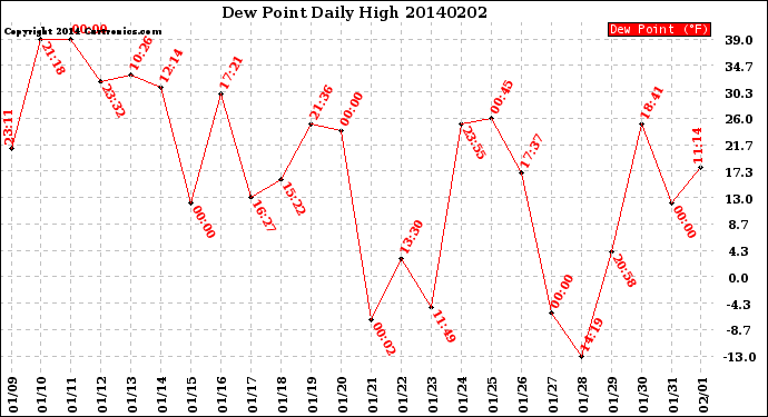 Milwaukee Weather Dew Point<br>Daily High