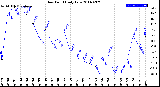Milwaukee Weather Dew Point<br>Daily Low