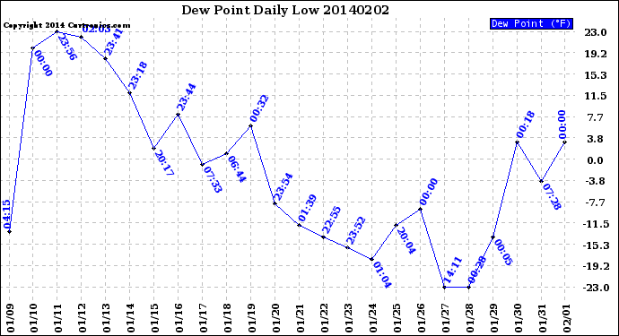 Milwaukee Weather Dew Point<br>Daily Low