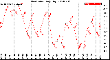 Milwaukee Weather Heat Index<br>Daily High