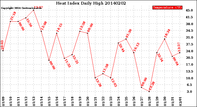 Milwaukee Weather Heat Index<br>Daily High